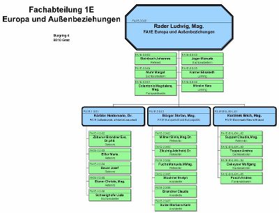 Organigramm der Fachabteilung Europa und Außenbeziehungen © app.org.steiermark.at/FA1E.pdf Organigramm der Fachabteilung Europa und Außenbeziehungen © app.org.steiermark.at/FA1E.pdf