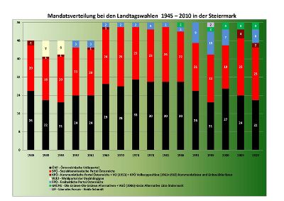 Die Zusammensetzung des Landtages 1945-2010 © Landtag Steiermark Die Zusammensetzung des Landtages 1945-2010 © Landtag Steiermark