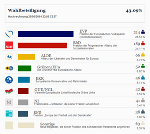 vorläufiges Ergebnis Europaparlamentswahl