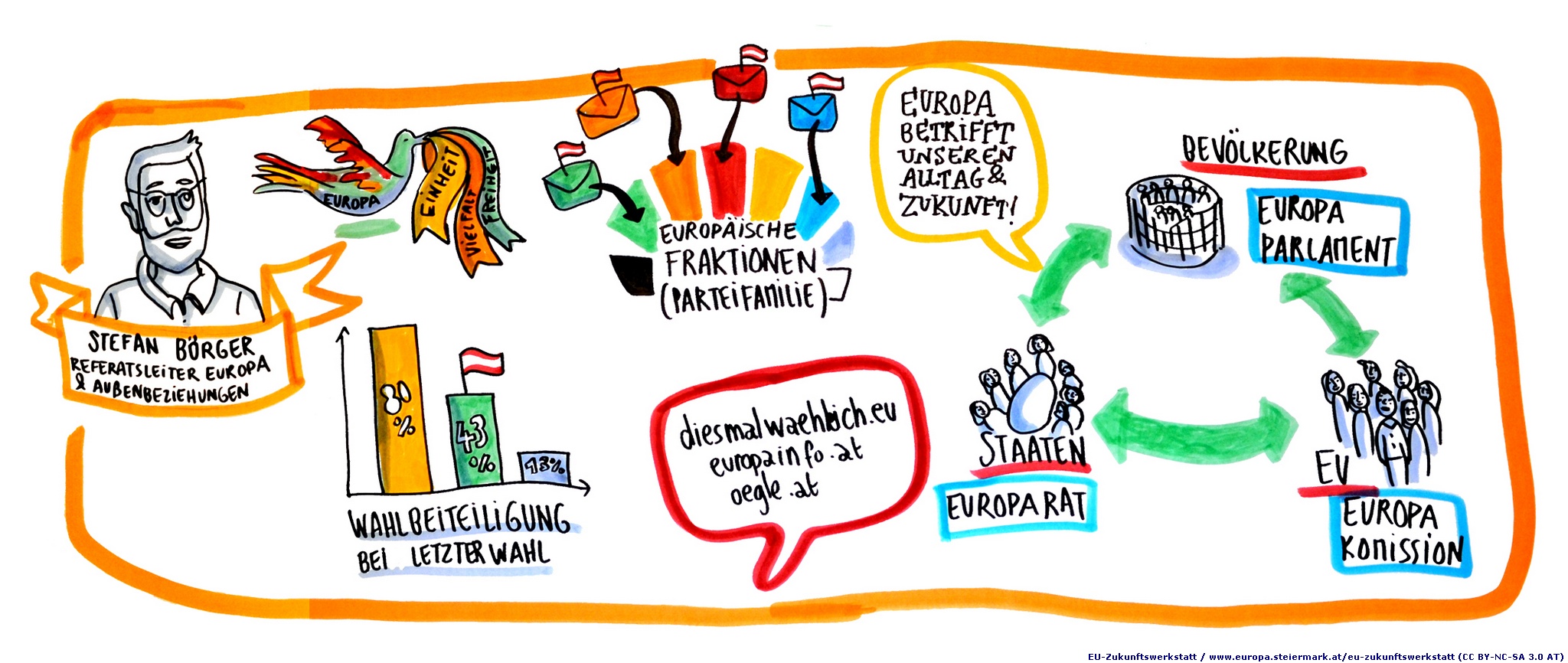 EU-Zukunftswerkstatt 