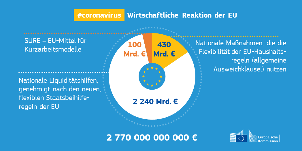 Die "wirtschaftliche Antwort" der EU auf die Coronakrise